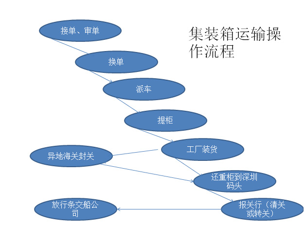 集装箱运输操作流程 